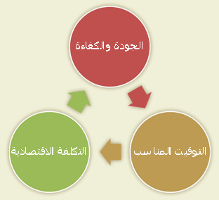 مثلث الجودة